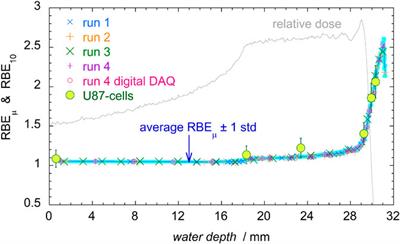 Repeatability and Reproducibility of Microdosimetry With a Mini-TEPC